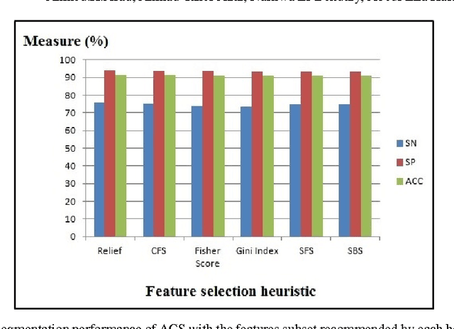 Figure 2 for Ant Colony based Feature Selection Heuristics for Retinal Vessel Segmentation