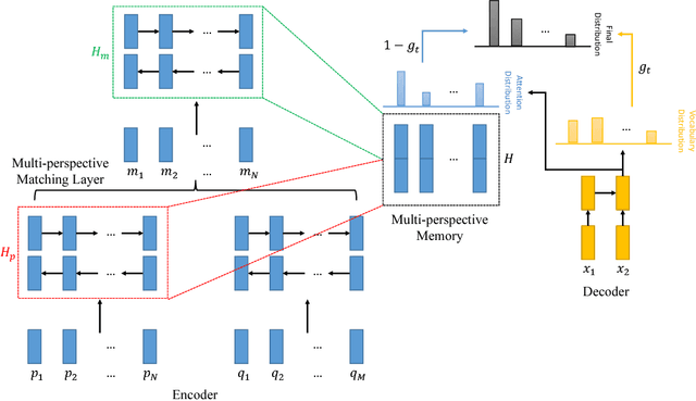 Figure 1 for A Unified Query-based Generative Model for Question Generation and Question Answering