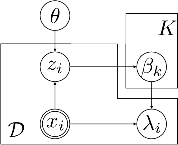 Figure 1 for Nonlinear Semi-Parametric Models for Survival Analysis