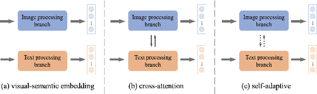 Figure 3 for Image-text Retrieval: A Survey on Recent Research and Development