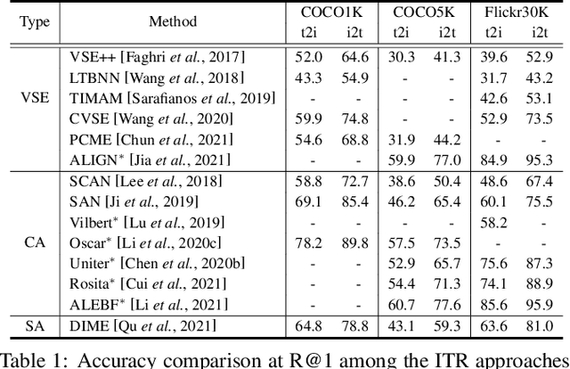 Figure 2 for Image-text Retrieval: A Survey on Recent Research and Development