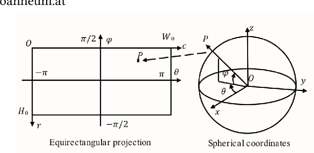 Figure 1 for Adapting Computer Vision Algorithms for Omnidirectional Video