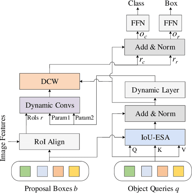 Figure 2 for IoU-Enhanced Attention for End-to-End Task Specific Object Detection