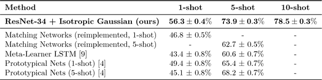 Figure 2 for Discriminative k-shot learning using probabilistic models