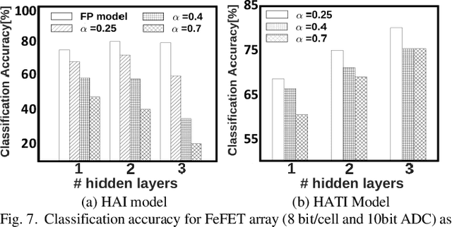 Figure 3 for Design space exploration of Ferroelectric FET based Processing-in-Memory DNN Accelerator