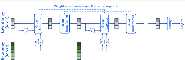 Figure 1 for Perceiver: General Perception with Iterative Attention