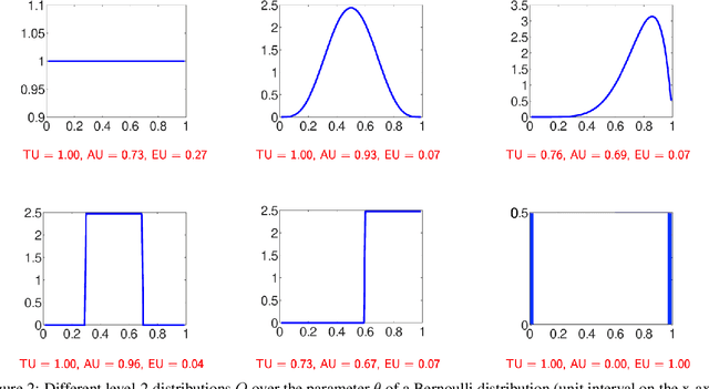 Figure 2 for Quantifying Aleatoric and Epistemic Uncertainty in Machine Learning: Are Conditional Entropy and Mutual Information Appropriate Measures?