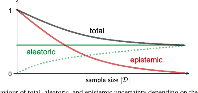 Figure 3 for Quantifying Aleatoric and Epistemic Uncertainty in Machine Learning: Are Conditional Entropy and Mutual Information Appropriate Measures?