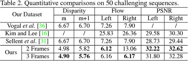 Figure 4 for Simultaneous Stereo Video Deblurring and Scene Flow Estimation