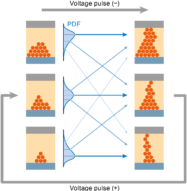 Figure 2 for A High Throughput Generative Vector Autoregression Model for Stochastic Synapses