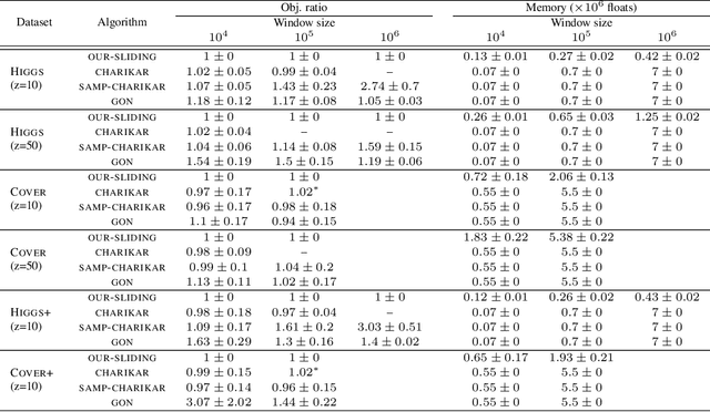 Figure 1 for k-Center Clustering with Outliers in Sliding Windows