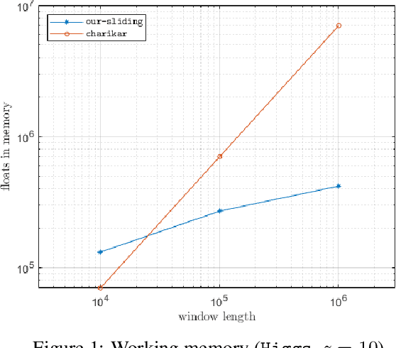 Figure 2 for k-Center Clustering with Outliers in Sliding Windows