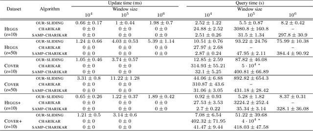Figure 3 for k-Center Clustering with Outliers in Sliding Windows