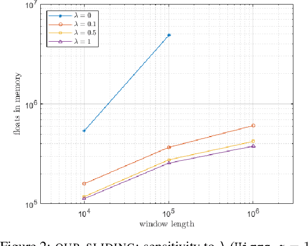 Figure 4 for k-Center Clustering with Outliers in Sliding Windows