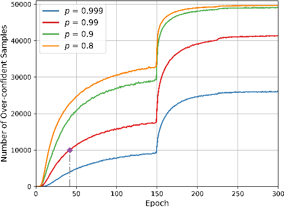 Figure 1 for Selective Output Smoothing Regularization: Regularize Neural Networks by Softening Output Distributions