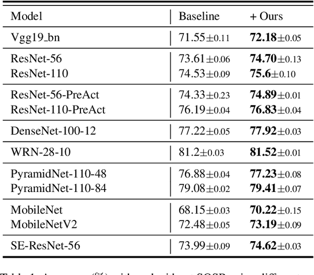 Figure 2 for Selective Output Smoothing Regularization: Regularize Neural Networks by Softening Output Distributions