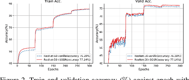 Figure 3 for Selective Output Smoothing Regularization: Regularize Neural Networks by Softening Output Distributions