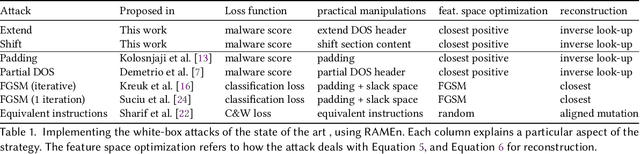 Figure 2 for Adversarial EXEmples: A Survey and Experimental Evaluation of Practical Attacks on Machine Learning for Windows Malware Detection