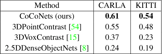 Figure 2 for CoCoNets: Continuous Contrastive 3D Scene Representations