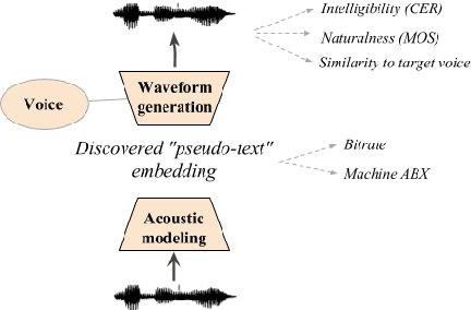 Figure 1 for The Zero Resource Speech Challenge 2019: TTS without T