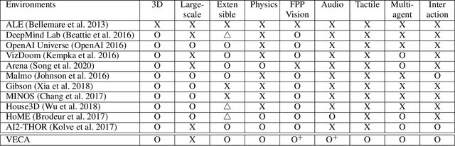 Figure 1 for VECA : A Toolkit for Building Virtual Environments to Train and Test Human-like Agents