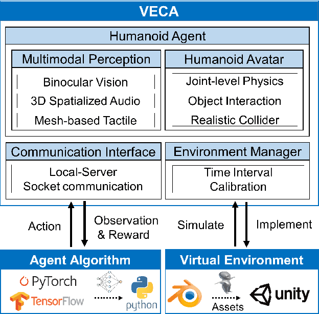 Figure 2 for VECA : A Toolkit for Building Virtual Environments to Train and Test Human-like Agents