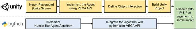 Figure 3 for VECA : A Toolkit for Building Virtual Environments to Train and Test Human-like Agents