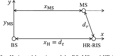 Figure 3 for Hybrid Relay-Reflecting Intelligent Surface-Assisted Wireless Communication