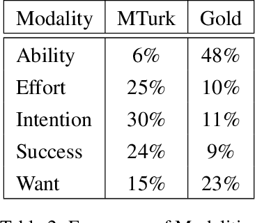 Figure 2 for Statistical modality tagging from rule-based annotations and crowdsourcing