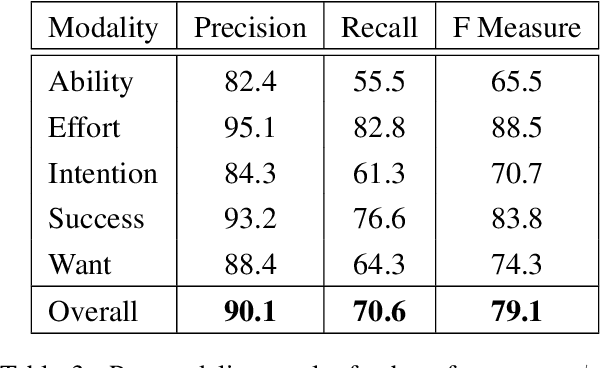 Figure 3 for Statistical modality tagging from rule-based annotations and crowdsourcing