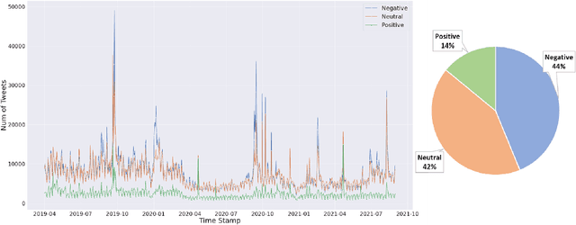 Figure 3 for Trend and Thoughts: Understanding Climate Change Concern using Machine Learning and Social Media Data