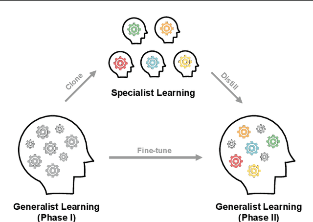 Figure 1 for Improving Policy Optimization with Generalist-Specialist Learning