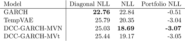 Figure 2 for Estimating the Value-at-Risk by Temporal VAE