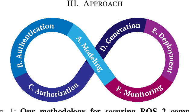 Figure 1 for SROS2: Usable Cyber Security Tools for ROS 2