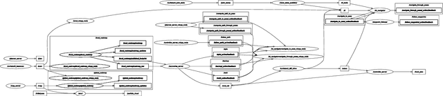 Figure 2 for SROS2: Usable Cyber Security Tools for ROS 2