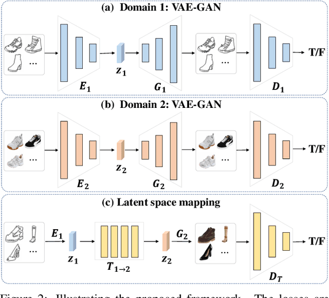 Figure 1 for Semi-Supervised Image-to-Image Translation using Latent Space Mapping