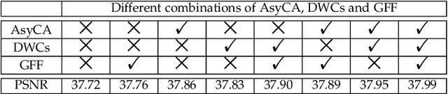 Figure 2 for Learning Deep Interleaved Networks with Asymmetric Co-Attention for Image Restoration