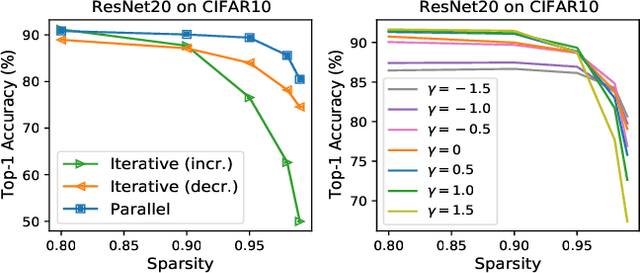 Figure 4 for DRESS: Dynamic REal-time Sparse Subnets