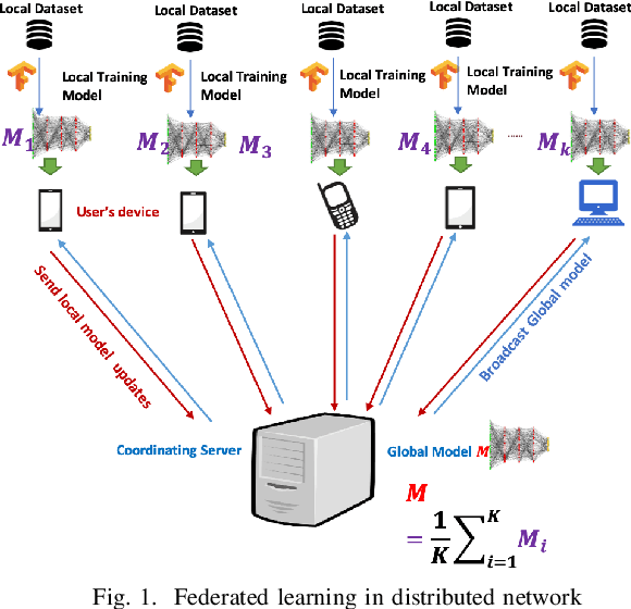 Figure 1 for Exploiting Unlabeled Data in Smart Cities using Federated Learning
