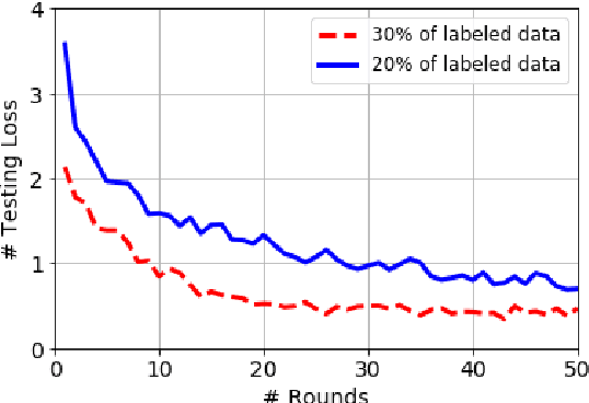 Figure 4 for Exploiting Unlabeled Data in Smart Cities using Federated Learning