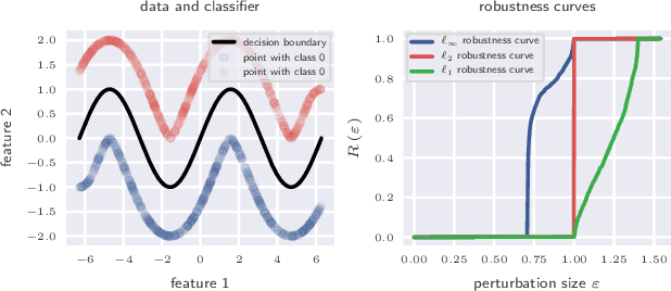 Figure 1 for Adversarial examples and where to find them