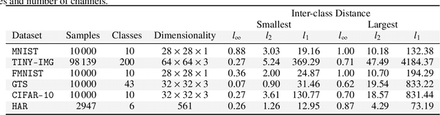Figure 2 for Adversarial examples and where to find them