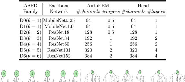 Figure 2 for ASFD: Automatic and Scalable Face Detector