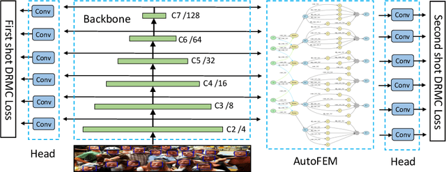 Figure 3 for ASFD: Automatic and Scalable Face Detector