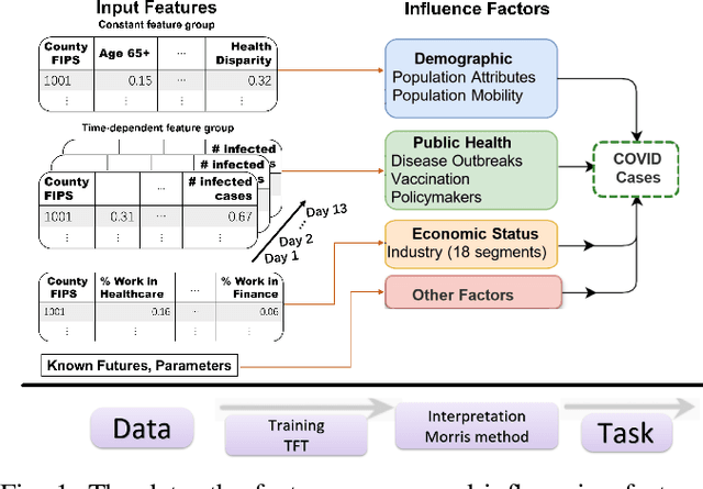 Figure 1 for Interpreting County Level COVID-19 Infection and Feature Sensitivity using Deep Learning Time Series Models