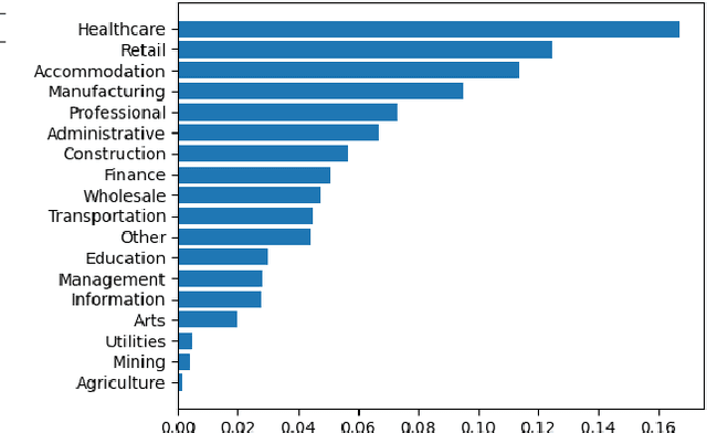 Figure 3 for Interpreting County Level COVID-19 Infection and Feature Sensitivity using Deep Learning Time Series Models