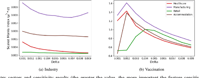 Figure 4 for Interpreting County Level COVID-19 Infection and Feature Sensitivity using Deep Learning Time Series Models