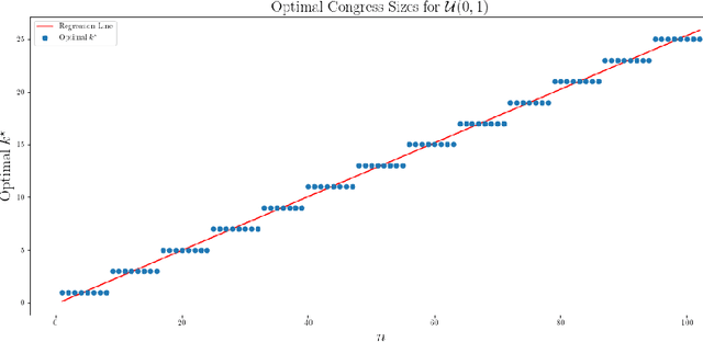 Figure 2 for The Optimal Size of an Epistemic Congress