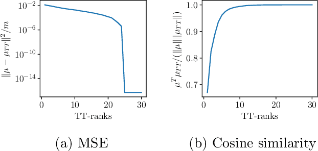 Figure 1 for Scalable Gaussian Processes with Billions of Inducing Inputs via Tensor Train Decomposition