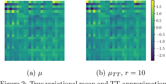 Figure 3 for Scalable Gaussian Processes with Billions of Inducing Inputs via Tensor Train Decomposition